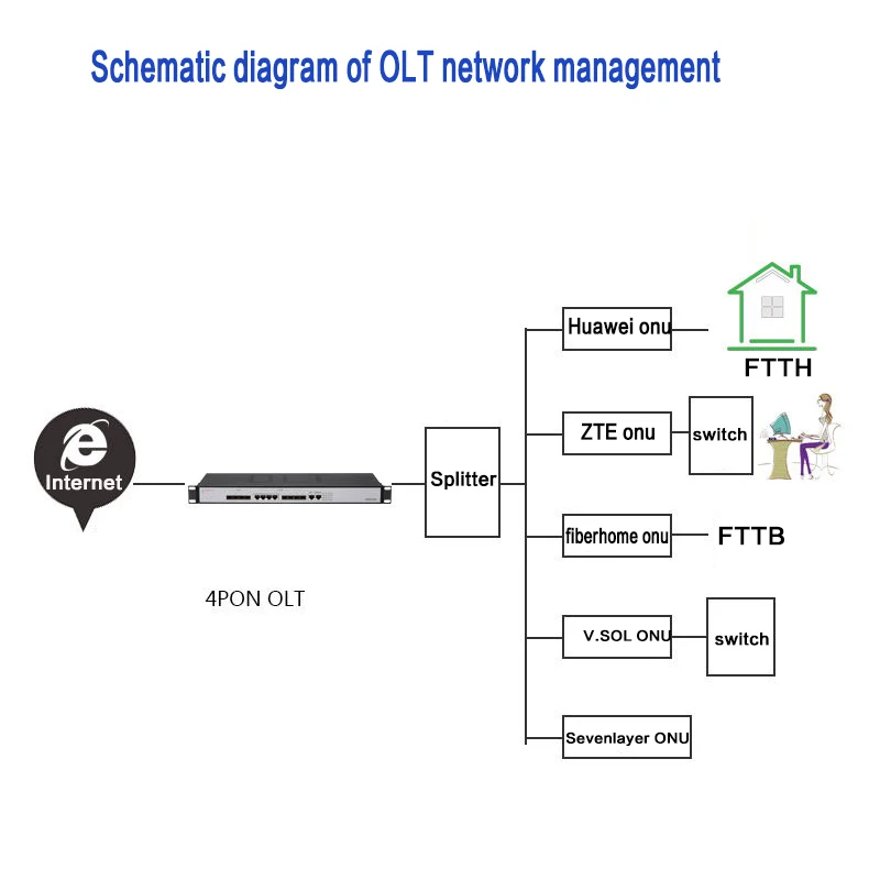 4PON порты EPON OLT FTTH CATV Высокоплотный волоконно оптический кабель высокого качества