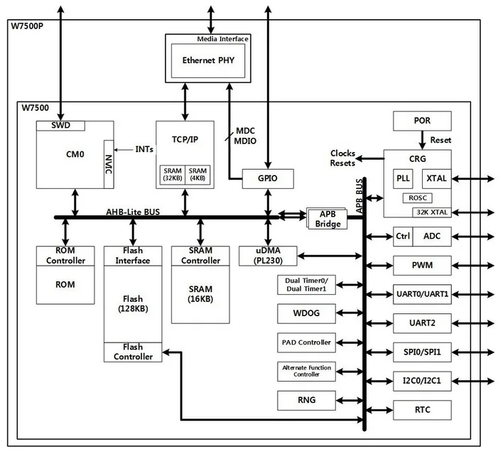 W7500P Ethernet Chip IC MCU Integration TCPIP/M0/MAC with PHY | Инструменты