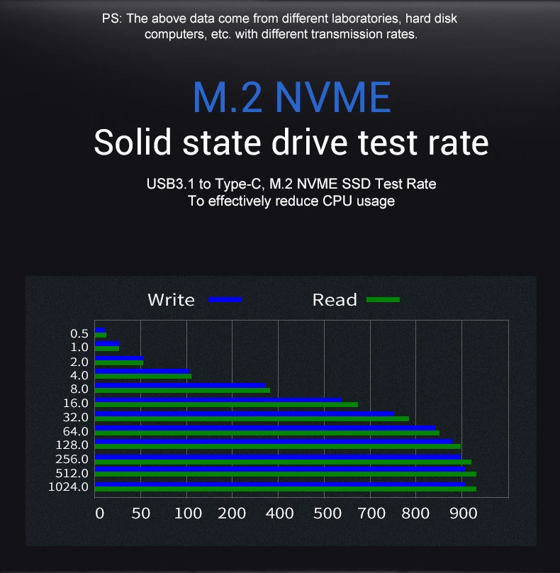 Blueendless M2 SSD  NVME  M.2  USB  C     NVME PCIE SATA M/B  SSD