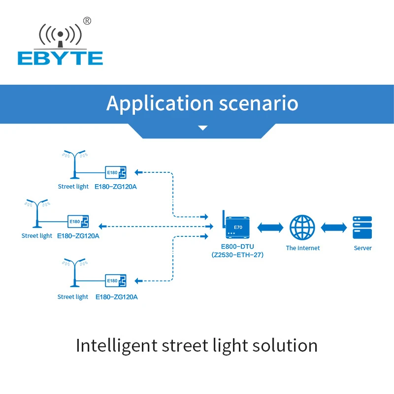 Zigbee 3.0 TLSR8269 Wireless Date Transmission Module Low Power Consumption 2.4GHz Touch Link Smart7dBm EBYTE E180-Z6907A Module