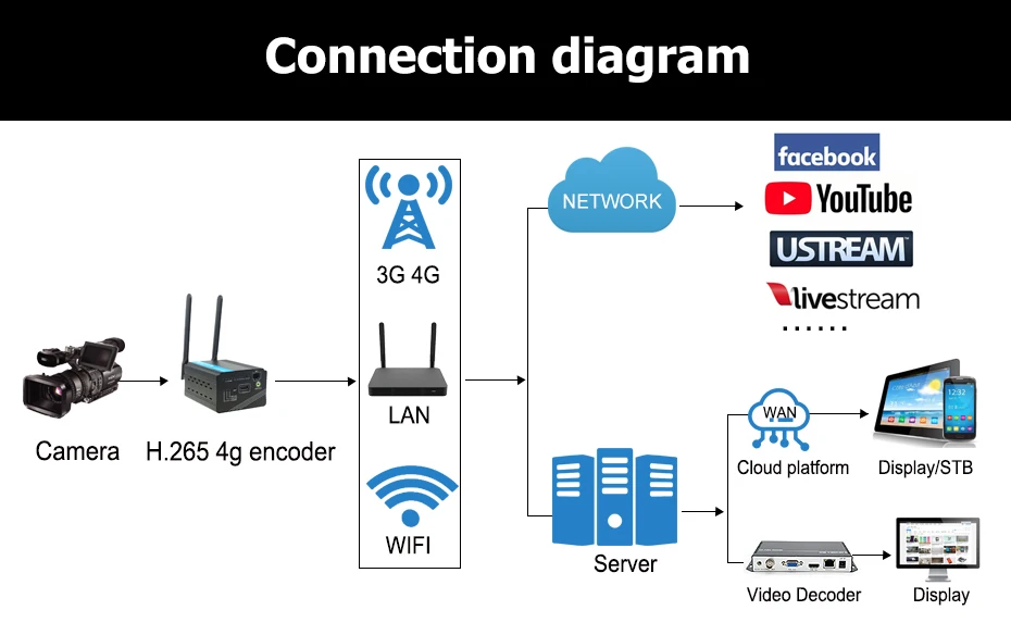 4G wifi видео передатчик H.264 H.265 HEVC HDMI беспроводной 4G живое потоковое Wi-Fi IPTV RTMP видео кодер для Facebook трансляции