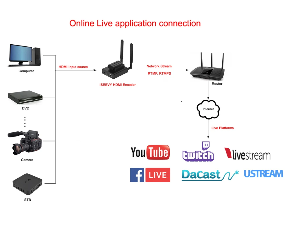 ISEEVY H.265 H.264 Портативный WiFi HDMI видео энкодер для IPTV прямой трансляции RTMP RTMPS SRT RTSP UDP