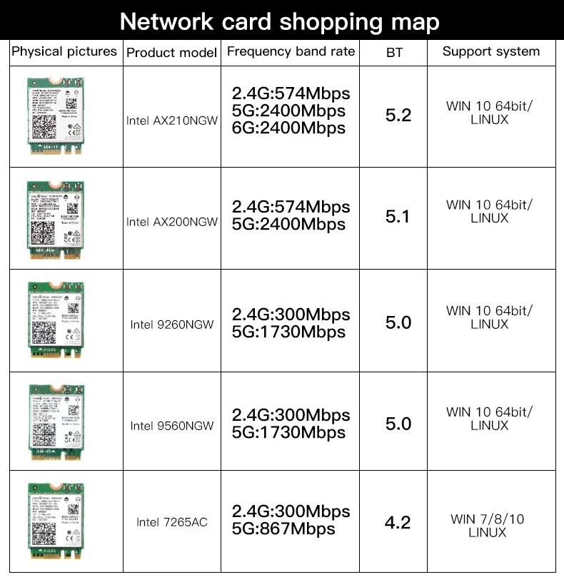 Трехдиапазонная беспроводная карта Intel AX210 Wi-Fi 6E NGFF Bluetooth 5 2 | Компьютеры и офис