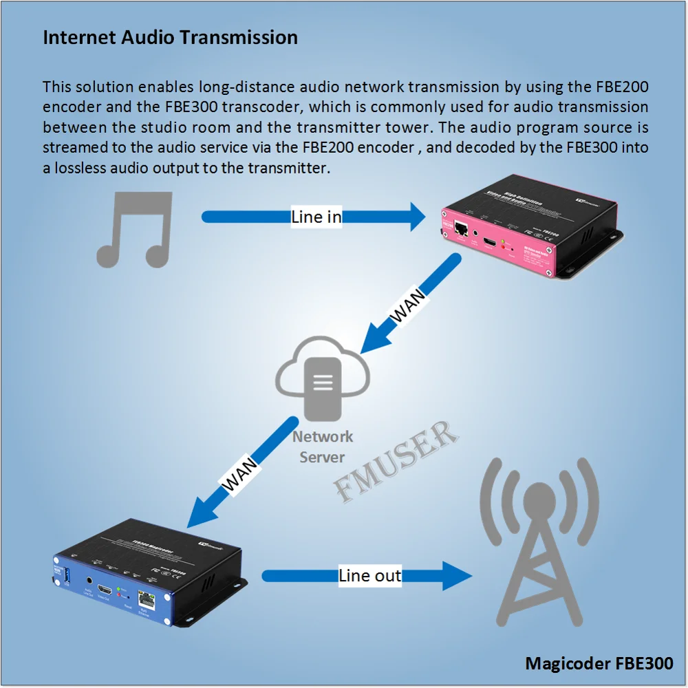 Транскодер Fmuser FBE300 IPTV H.264 H.265 HEVC HD plex gpu видеокодирование|Теле- и радиовещательное
