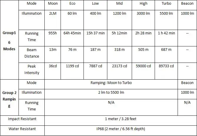 Sofirn SP70 светодиодный Мощный фонарик 26650 фонарь 18650 тактический фонарь Cree XHP-70.2 5500lm IP68 ATR Маяк 8 уровней