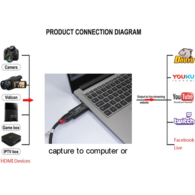 Edityfo Карта видеозахвата USB 2 0 HDMI видео Захват коробка для PS4 игры DVD видеокамера