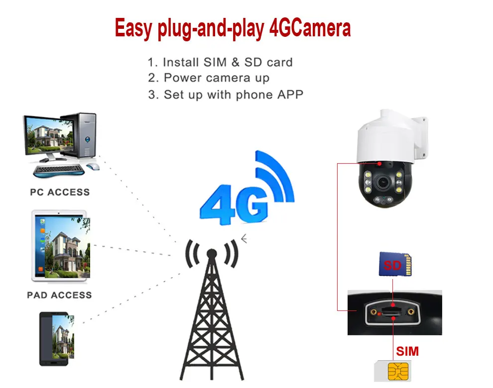 H.265 мини 3g 4G Беспроводной IP Скорость купольная ptz-камера 1080P WI-FI Камера 360 Поворот 2MP 20X Оптический зум 2-полосная аудио P2P сим-карты SD