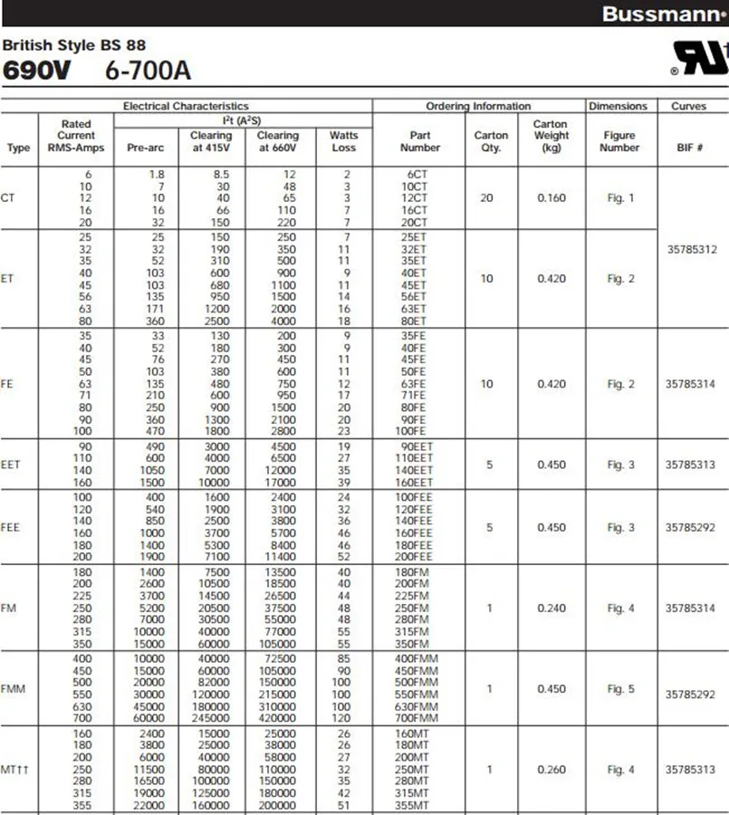 Предохранитель BS88 быстродействующий предохранитель керамическая страховка 100 А