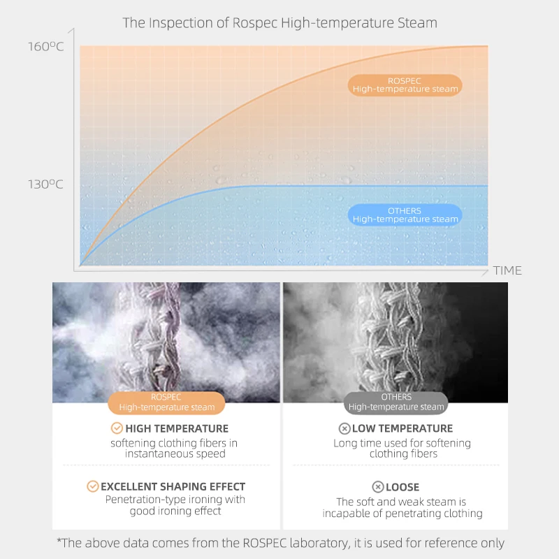 Ручной отпариватель для одежды ROSPEC устройство обработки паровой утюг глажки