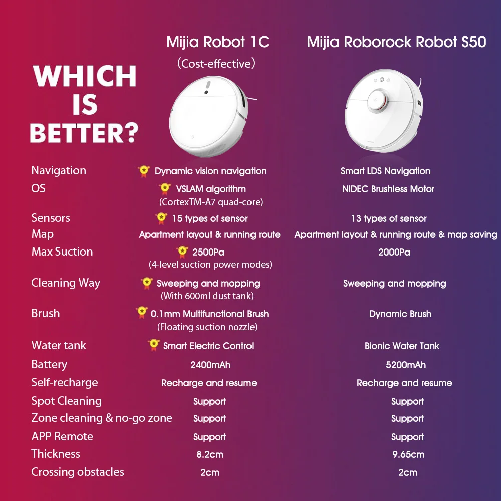 Робот пылесос Xiaomi MIJIA 1C с визуальной динамической навигацией умным резервуаром