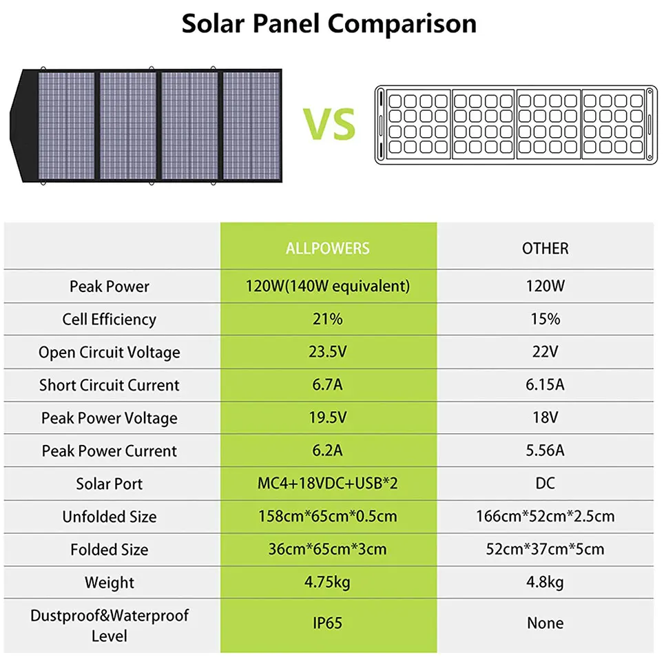 Портативное зарядное устройство с солнечной панелью 2021 120 Вт для портативной