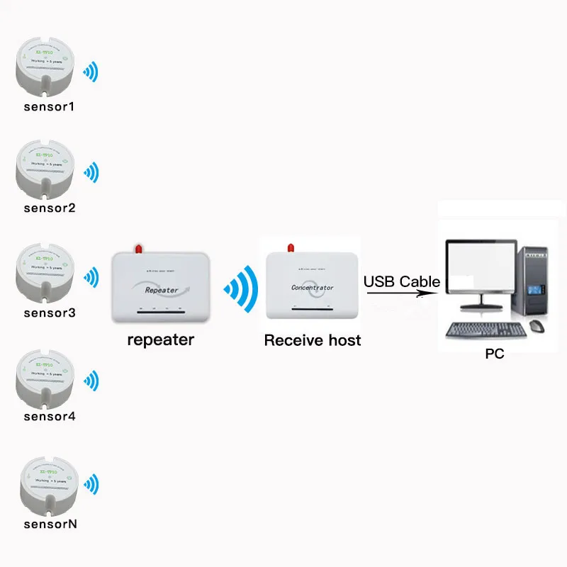 Теплица контроллер температуры USB Регистратор данных температуры 433 Датчик температуры 868 МГц/915 МГц беспроводной мониторинг низкой мощности
