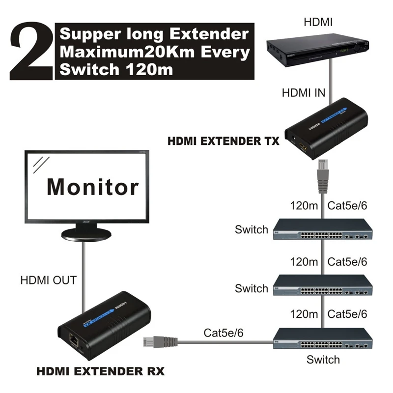 HDMI удлинитель через CAT5E/6 Rj45 LAN сеть поддержка 1080P 120M сплиттер передатчик приемник