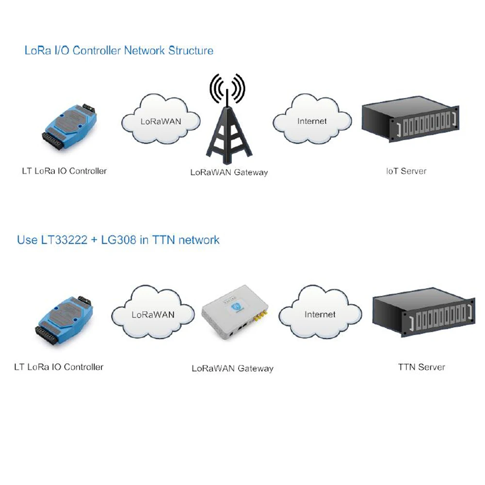 LoRaWAN пульт дистанционного управления IO LoRa IoT шлюз беспроводной модуль сбора