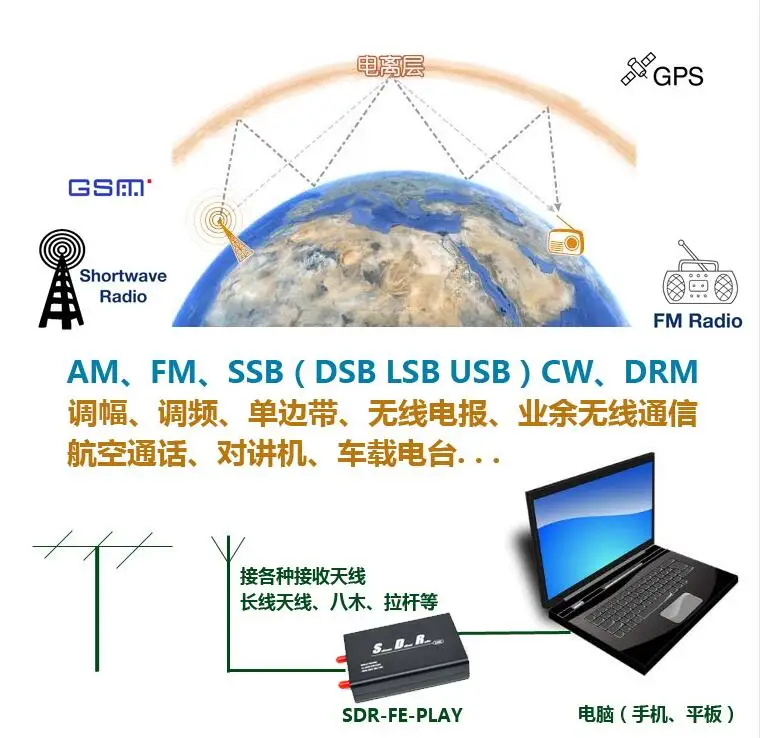 10 кГц-2 ГГц 12bit SDR приемник SDRPLAY RSP1 RSP SDRplay RSP1A широкополосный AM FM HF SSB CW FM/MW/DAB фильтр |