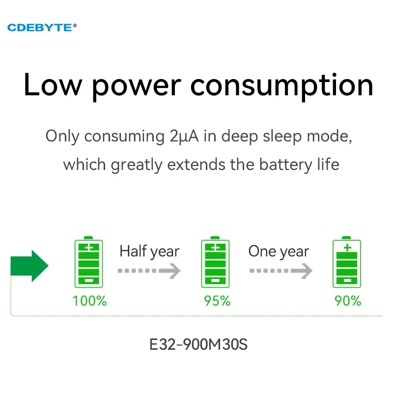 SX1276 LoRa Spread Spectrum Module ISM 868MHz 915MHz E32-900M30S SPI 30dBm 10km SMD IPEX/Stamp Hole Low Power Consumption IoT | Мобильные
