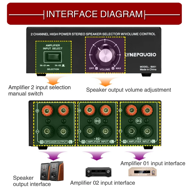 

LYNEPAUAIO 2CH High Power Stereo Speaker Selector with Volume Control 2 Input 1 Output Speaker Switcher Allocating Comparator