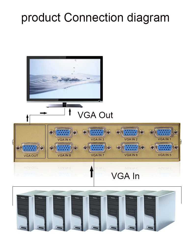 8 портов VGA коммутатор без USB 8 вход 1 выход VGA Видео Селектор 8 компьютеров поделиться одним монитором FJ-15-8