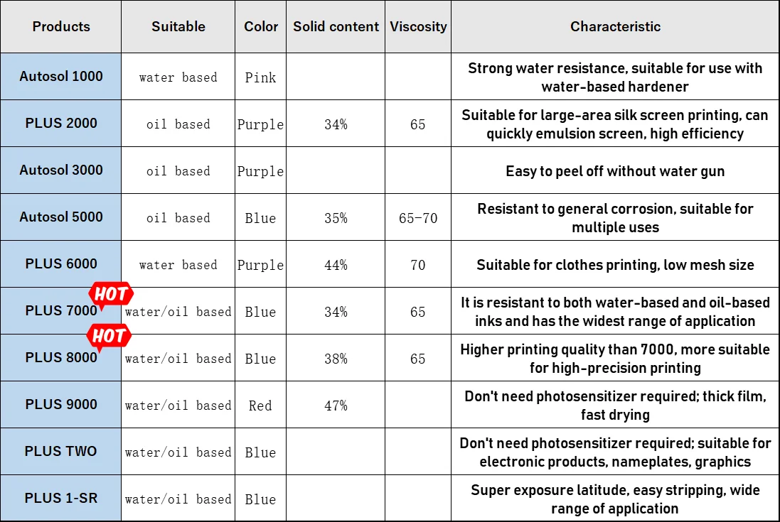 Эмульсия для трафаретной печати фотополимер текстиль печатная плата стекло