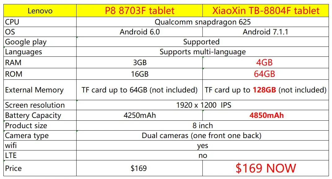 Lenovo P8 8,0 дюймов планшетный ПК Snapdragon 625 2,0 ГГц Восьмиядерный 3 ГБ ОЗУ 16 Гб ПЗУ Android 6,0 wifi/LTE версия 4250 мАч
