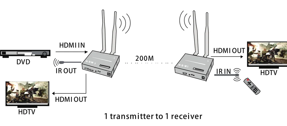 HDMI беспроводной удлинитель, 200 м беспроводной WiFi приемник передатчика HDMI 2,4 ГГц/5G 1080P с ИК-пультом дистанционного HDMI удлинитель для DVR, DVD