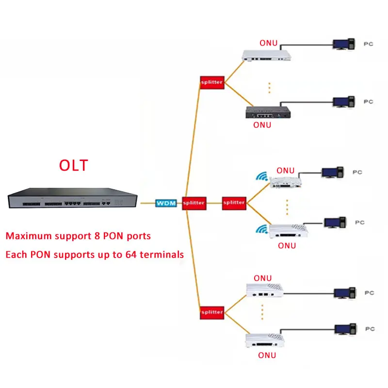 XPON ONU ONT 1GE + 3FE WIFI Gpon двойной режим gpon/epon onu|Оптоволоконное оборудование| |