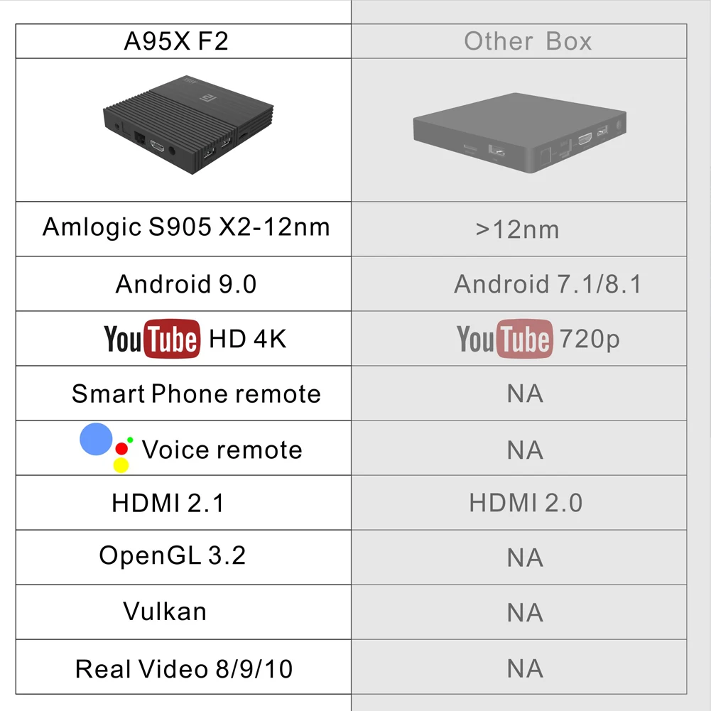 ТВ-бокс Android 9,0 Amlogic S905x2 A95XF2 Smart tv box 4 GB/2 GB 64GB 4K HD H.265 BT4.2 wifi 2,4/5G Google Play Netflix телеприставка