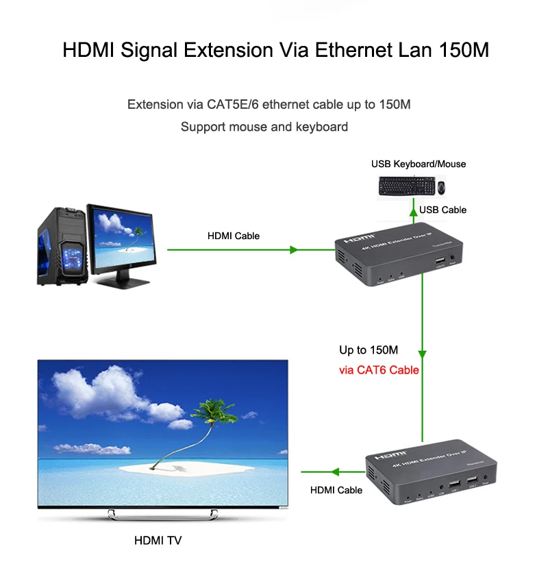 150M 4K KVM IP HDMI удлинитель по Cat5E Cat6 RJ45 Ethernet-кабель с поддержкой USB мыши клавиатуры