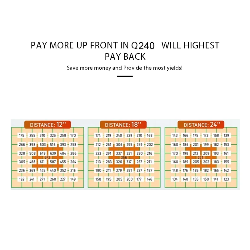 Приглушаемый светодиодный светильник для выращивания растений 240 Вт полный