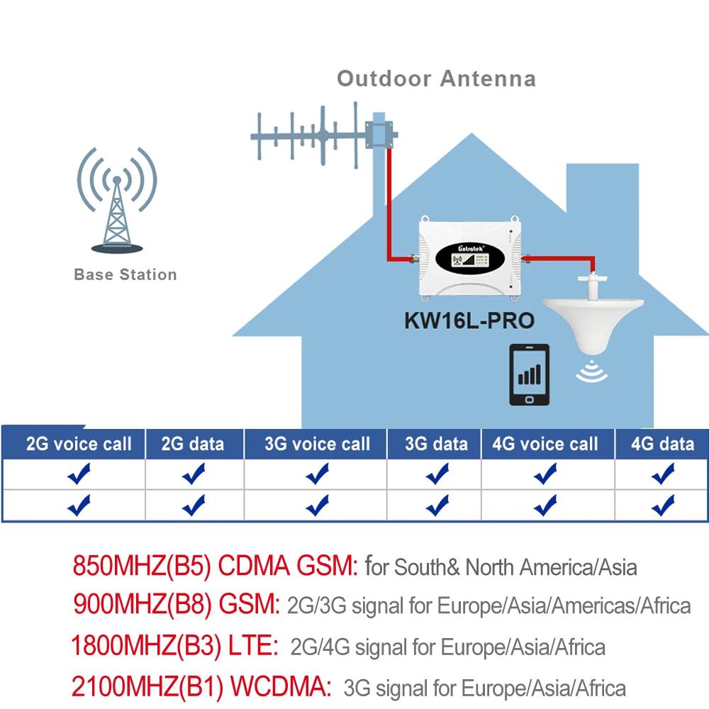 Усилитель сигнала мобильного телефона AGC Lintratek 2G 3G 900 МГц 850 1800 2100 | Мобильные