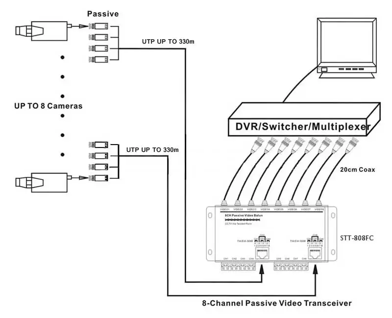 Пассивный передатчик видеосигнала 4 канала 8 каналов CCTV разъем BNC для UTP Rj45 Cat5 |