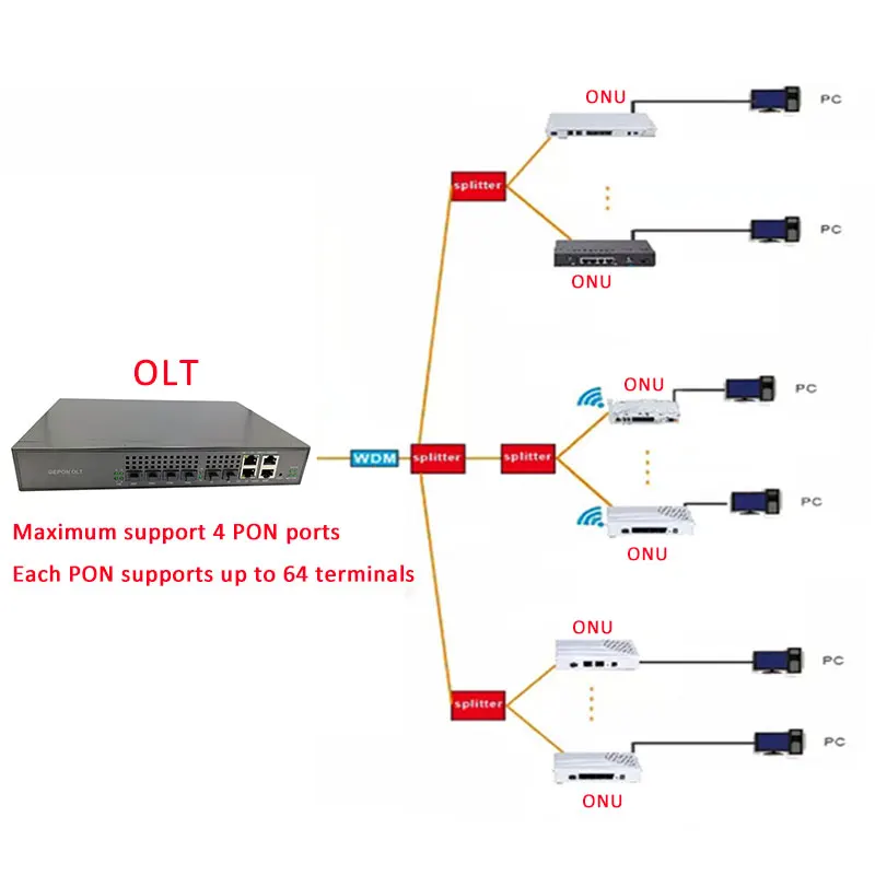 4PON порты EPON OLT FTTH CATV Высокоплотный волоконно оптический кабель высокого качества