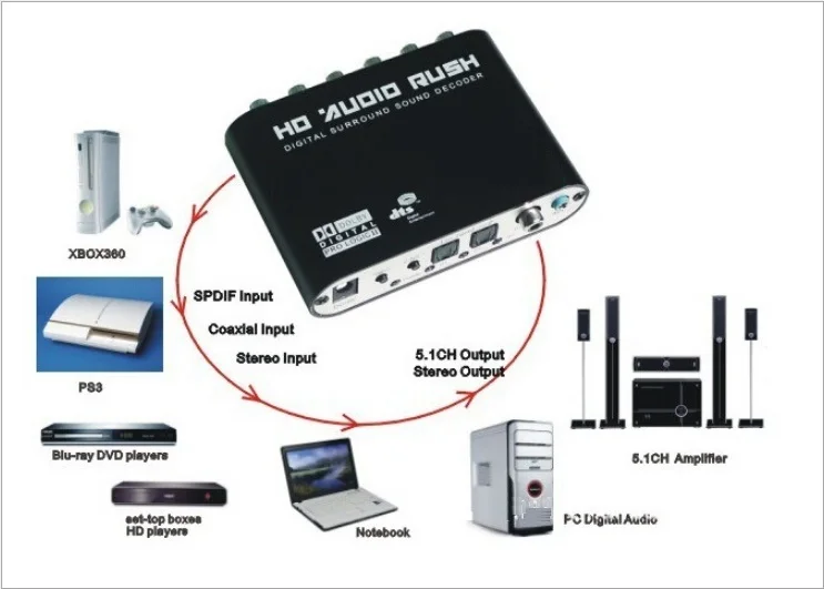 1 шт./лот SPDIF 5 1/5.1 канальный DTS/AC 3 домашний кинотеатр аудио декодер шестеренка