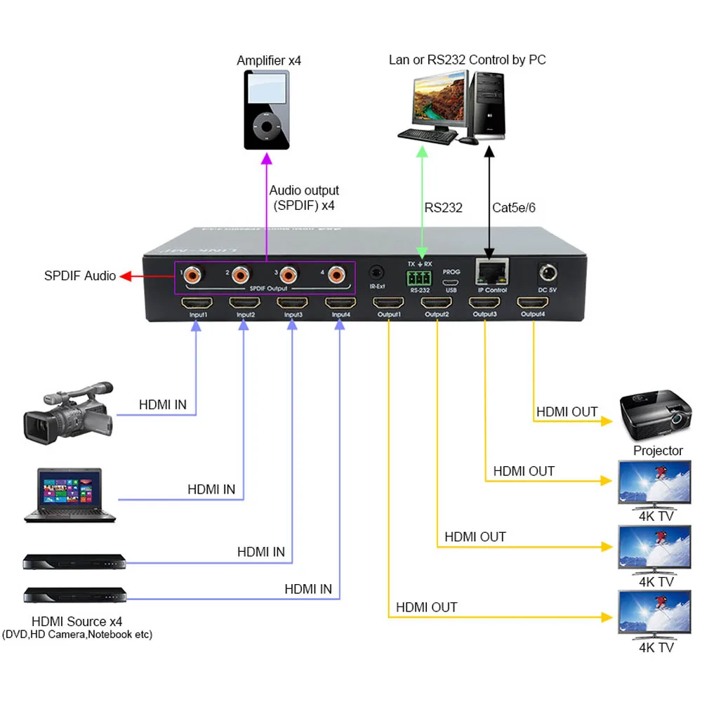 Фото LINK-MI 4x4 HDMI матрица поддерживает 4K @ 60 Гц YUV4:4:4, 18 Гбит/с, HDR HDMI2.0 и HDCP 2,2 3D с SPDIF аудио интерфейсом №3
