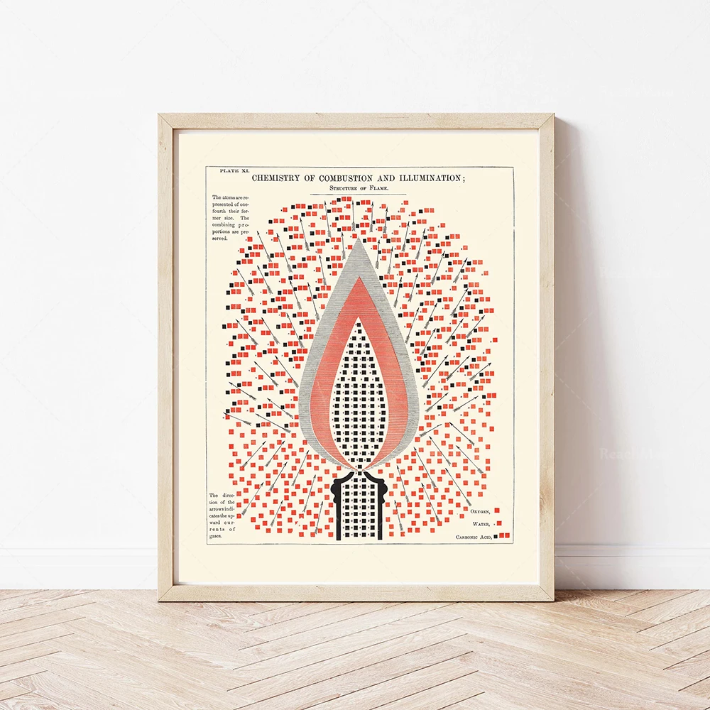 

Combustion and lighting chemistry, science graphic vintage printable scientific poster