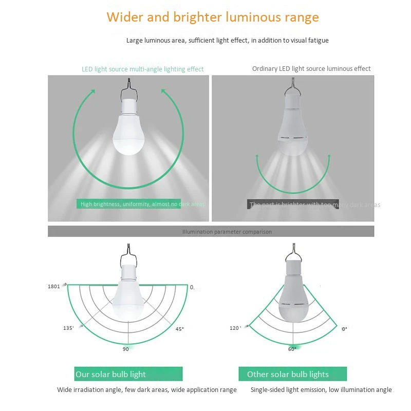 

Solar Lamps Solar Cell Panel Charged Solar Energy Saving Light Power Emergency Bulb Outdoor Camping Solar Lamp