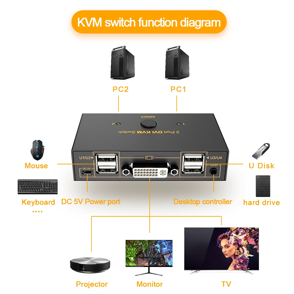 Rocketek 2-портовый KVM-переключатель 4 USB 2.0 DVI 1080P сплиттер принтер мышь клавиатура