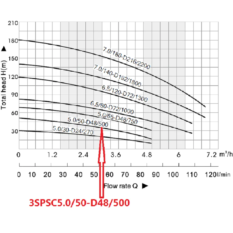 Погружной насос на солнечной батарее 3 дюйма 48 В 500 Вт 3SPSC5.0/50 D48/500|solar submersible