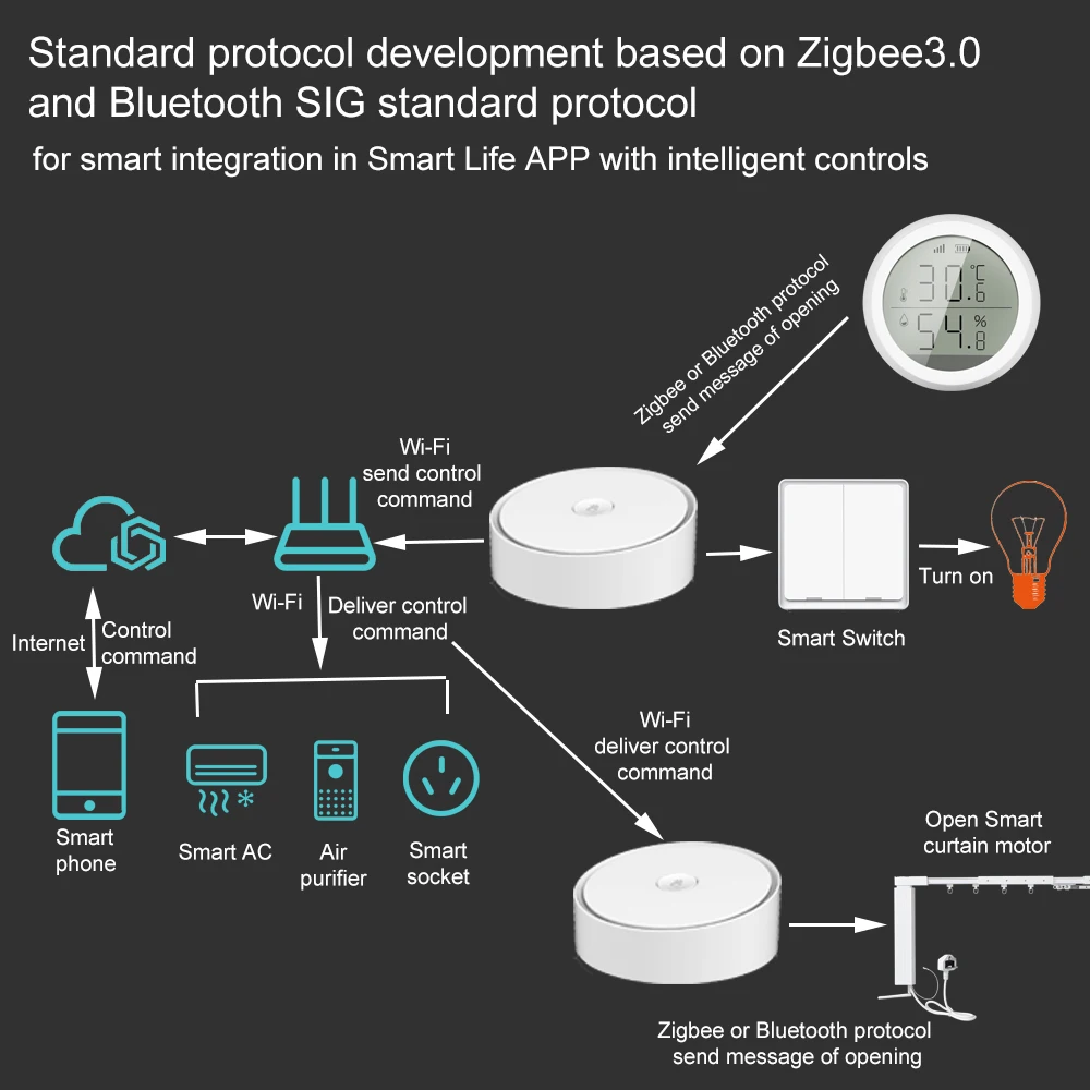 Шлюз Tuya Smart Multi mode ZigBee сетевой хаб с Wi Fi Bluetooth работает приложением Голосовое