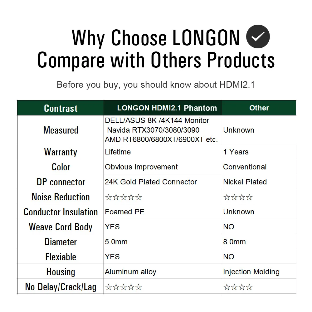 Кабель LONGON 8K с камерой HDMI 2 1 4K 120 Гц 48 Гбит/с eARC шнур для PS5 RTX3080 XBOX ТВ Apple TV ROKU PS4