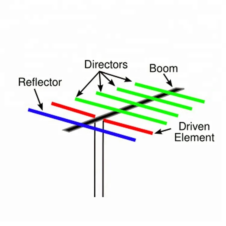 

High quality 433mhz outdoor directional yagi antenna 5 elements high gain 9 dBi for long distant remote control lora