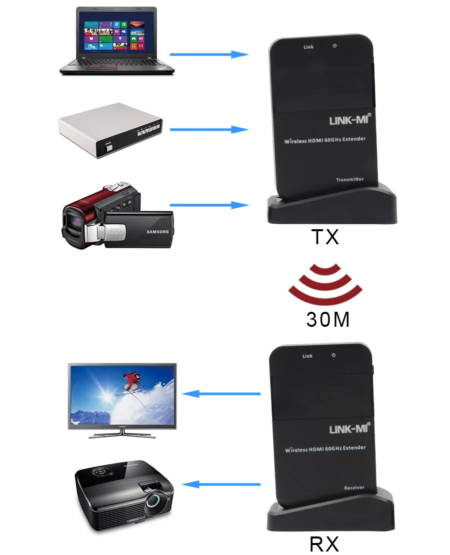 LINK MI WHD03B 60G беспроводная HDMI 30m Система передачи с поддержкой 1080p Full HD 3D CEC для