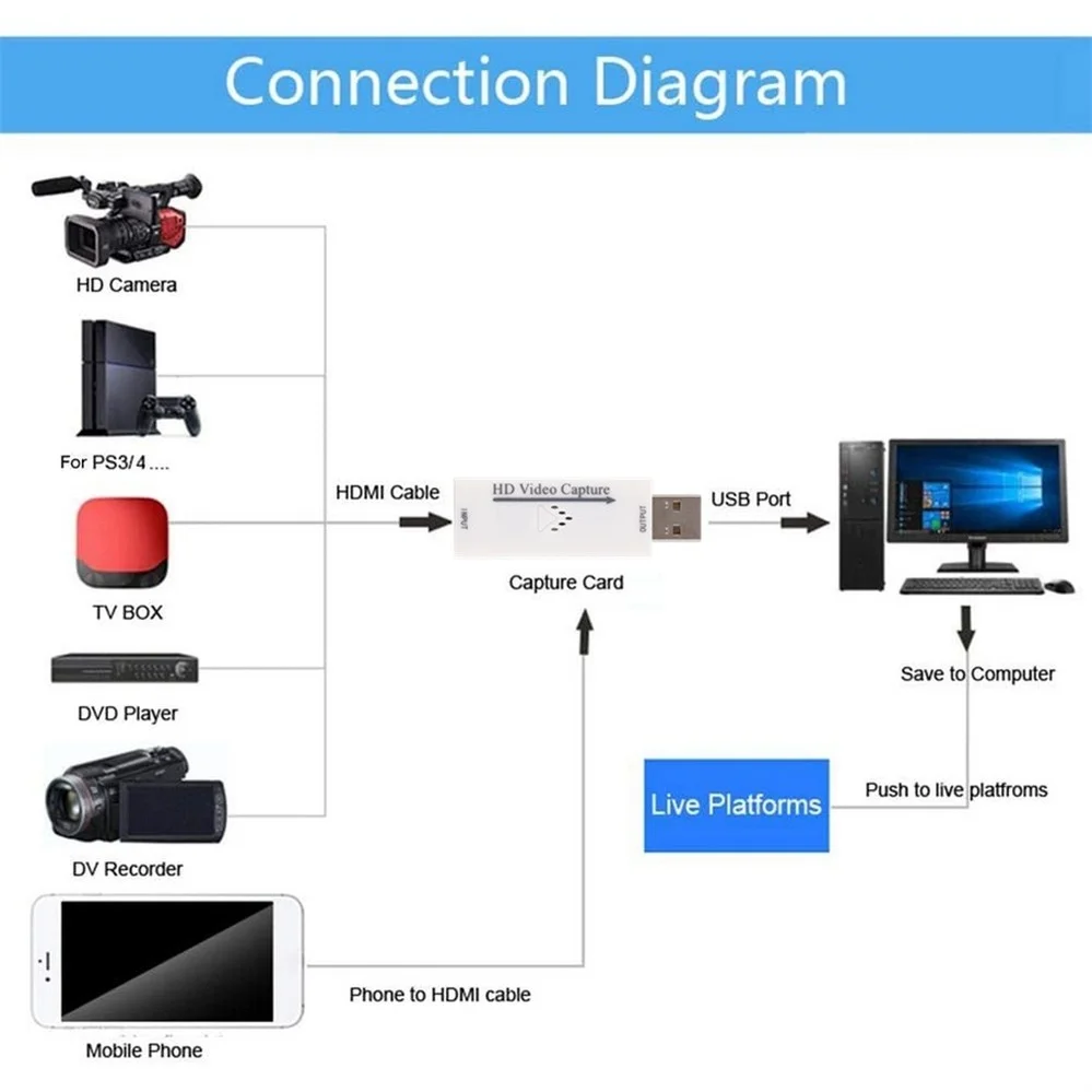 PzzPss Mini HD 1080P HDMI к USB 2 0 Карта видеозахвата игровая запись коробка для компьютера