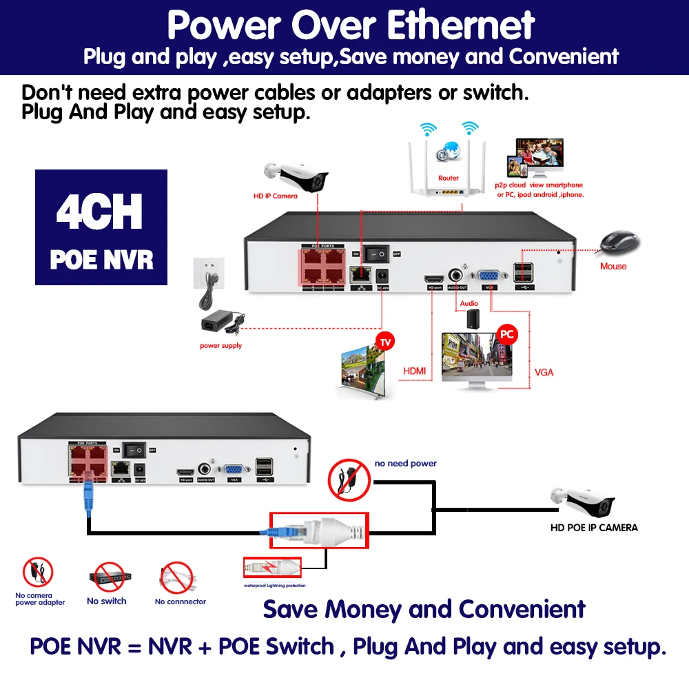 Сетевой видеорегистратор H.265 5MP NVR 4CH 5.0MP P2P ONVIF XMEye с приложением для обнаружения