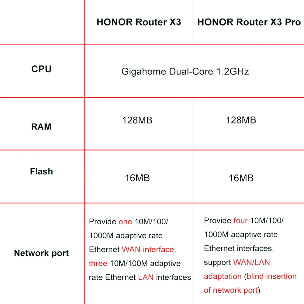 

HONOR Wireless Router X3 / X3 Pro Duo-core Four Antennas Smart Wifi for Home Office Fiber Broadband Repeater Duo-band 2.4G&5G