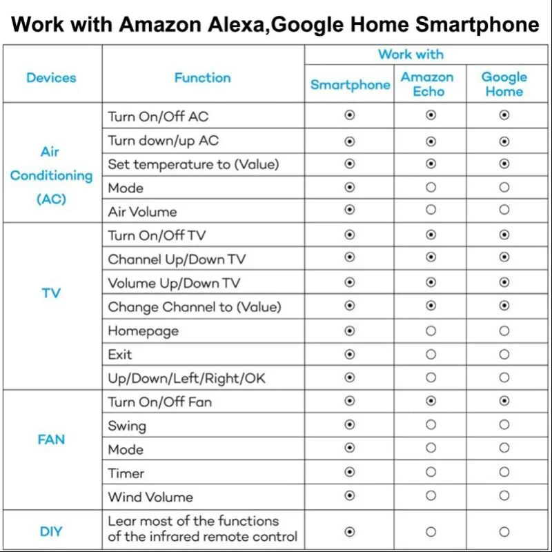 

Smart WiFi-IR Remote Controller Smart Wireless Remote Controller for Air Conditioner Voice Control Work with Alexa Google Home