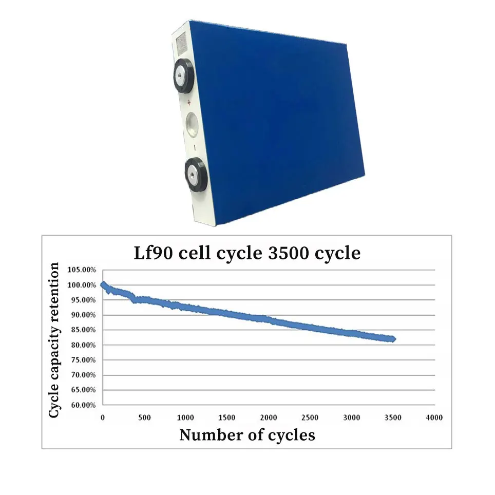 

Аккумуляторная батарея 3,2 В, 90 Ач, литий-железо-фосфатная аккумуляторная батарея большой емкости для мотоцикла, электромобиля, стандарт ЕС, ...