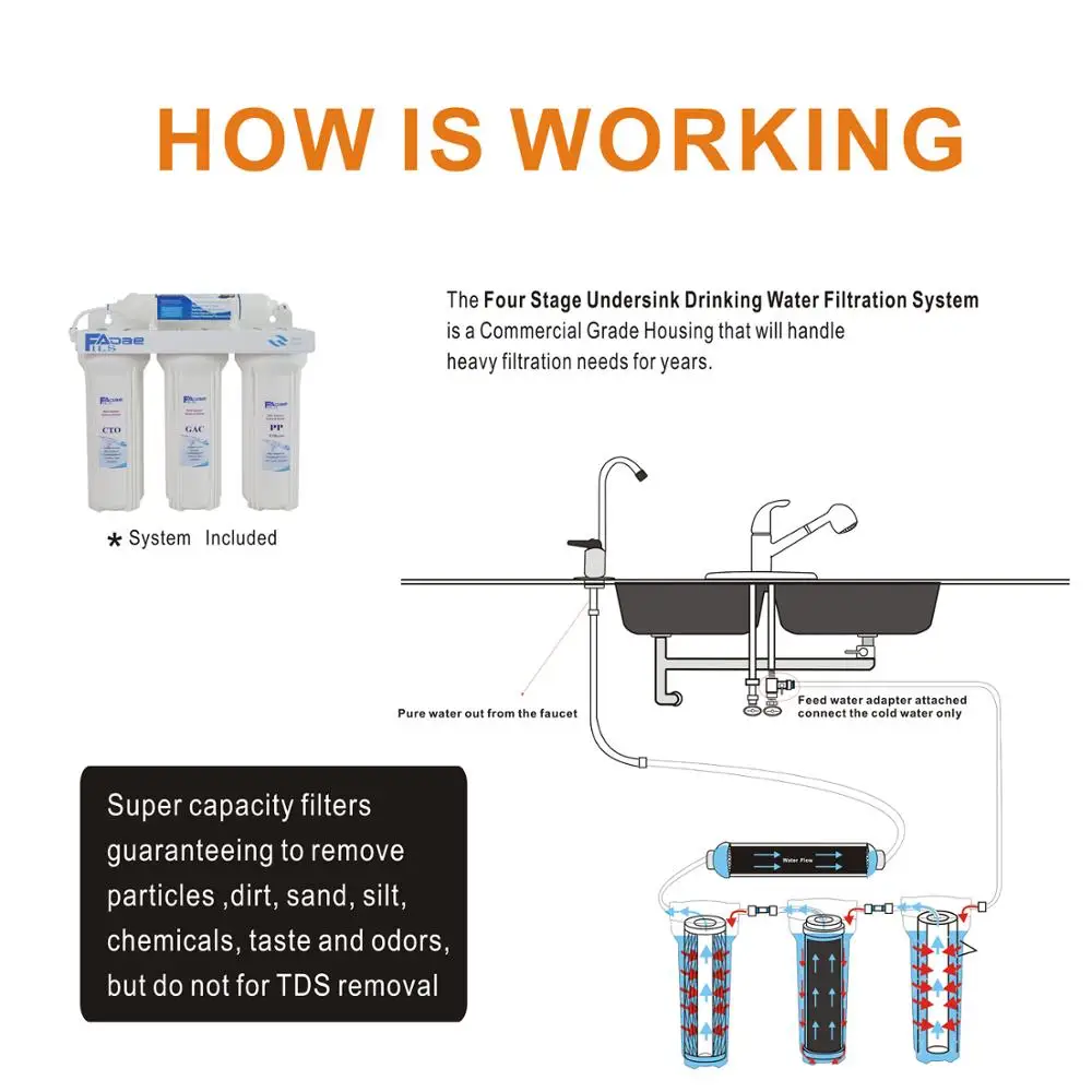 Бытовая 4 ступенчатая система фильтрации подземников с чистой и полезной