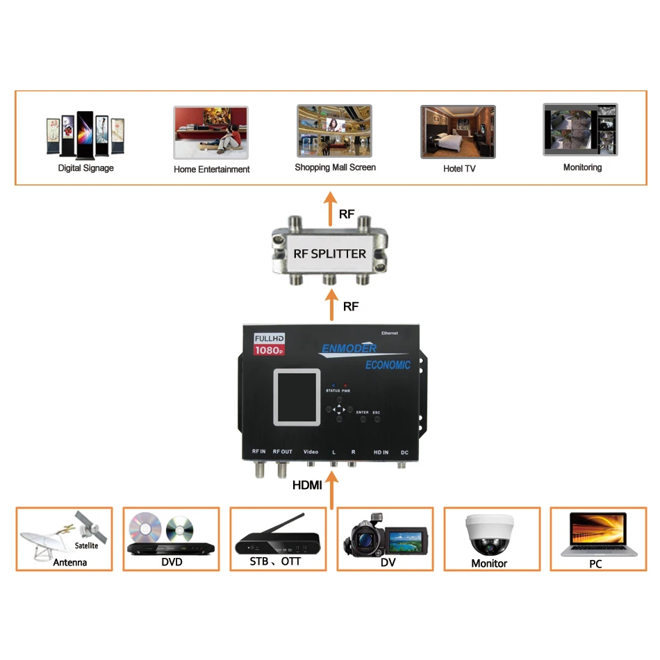 HDMI& AV к DVB-T/C кодировщик модулятор 1080P HDMI модулятор DVB-T/C 2в1 более легко переключать ТВ стандарт любой Ttime EMB280WTC