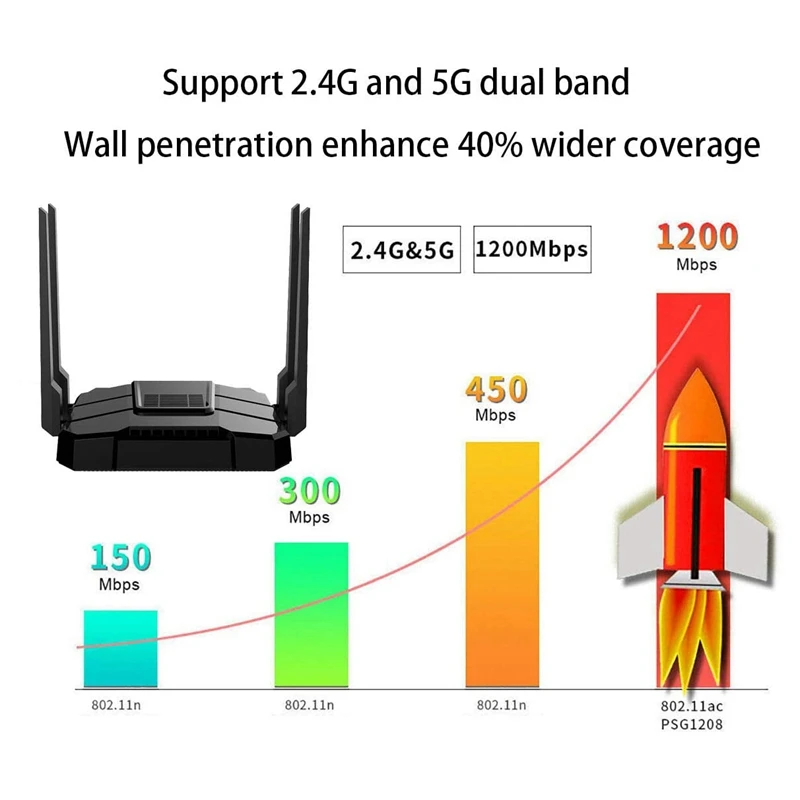 Беспроводной Wi Fi маршрутизатор Поддержка 4G с 5 Gigabit Интерфейс AC1200 Dual Band 5G для Офис